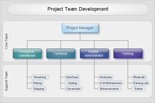 project management organization chart template