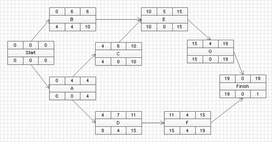 Program Evaluation and Review Technique Diagram