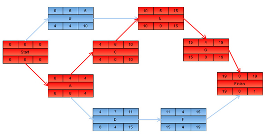 Program Evaluation and Review Technique - Critical Path