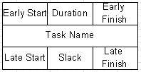 Program Evaluation and Review Technique(PERT) Diagram