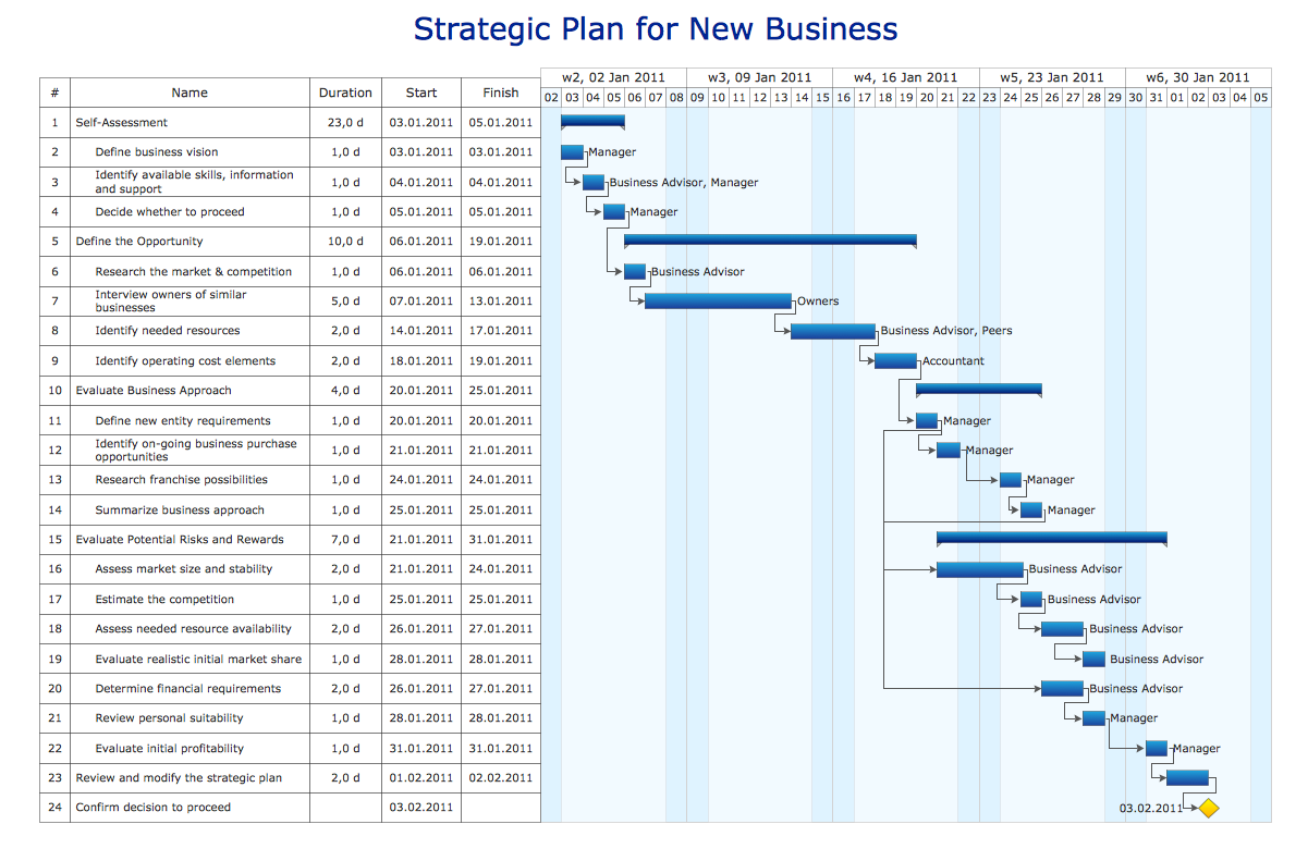 Gantt chart example - Strategic plan for hew business