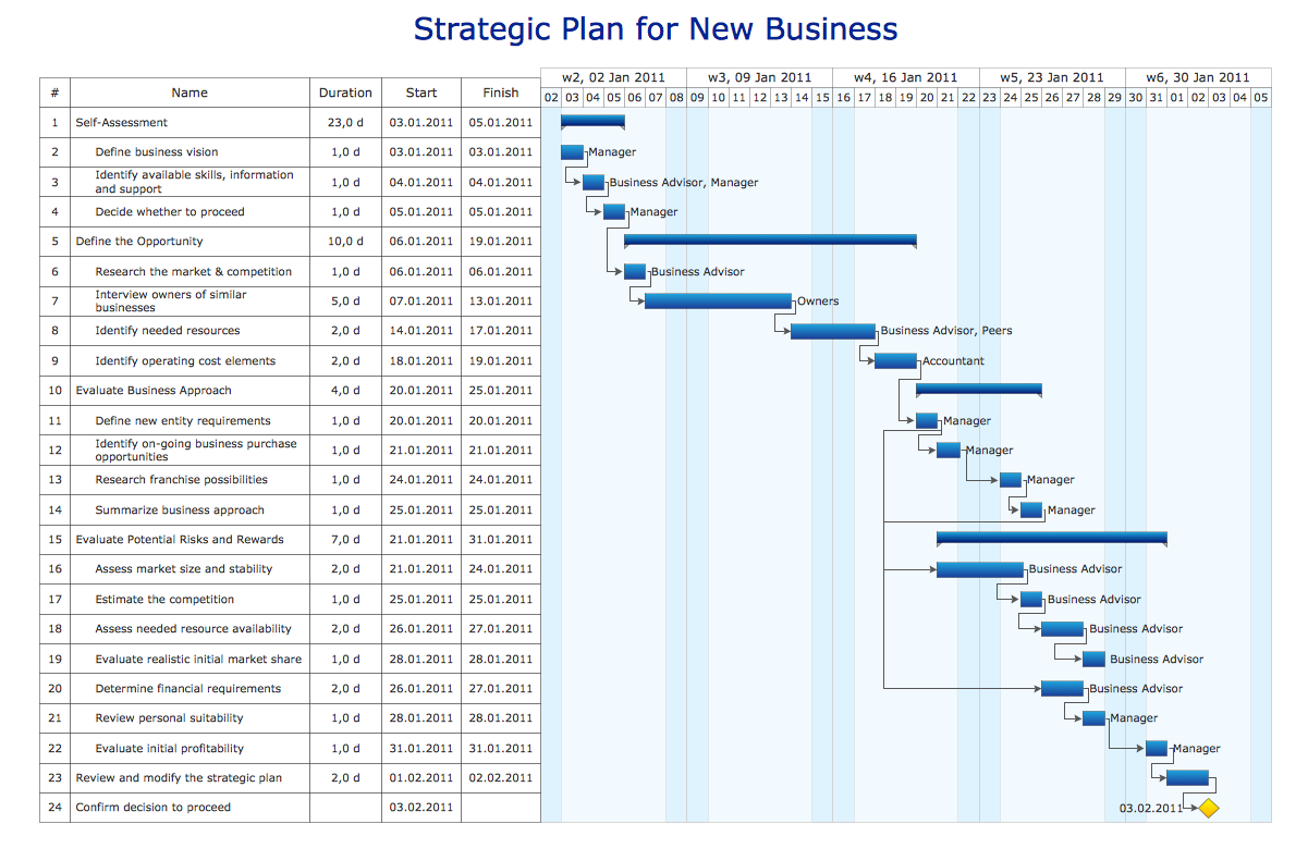 manual gantt chart vs ms project