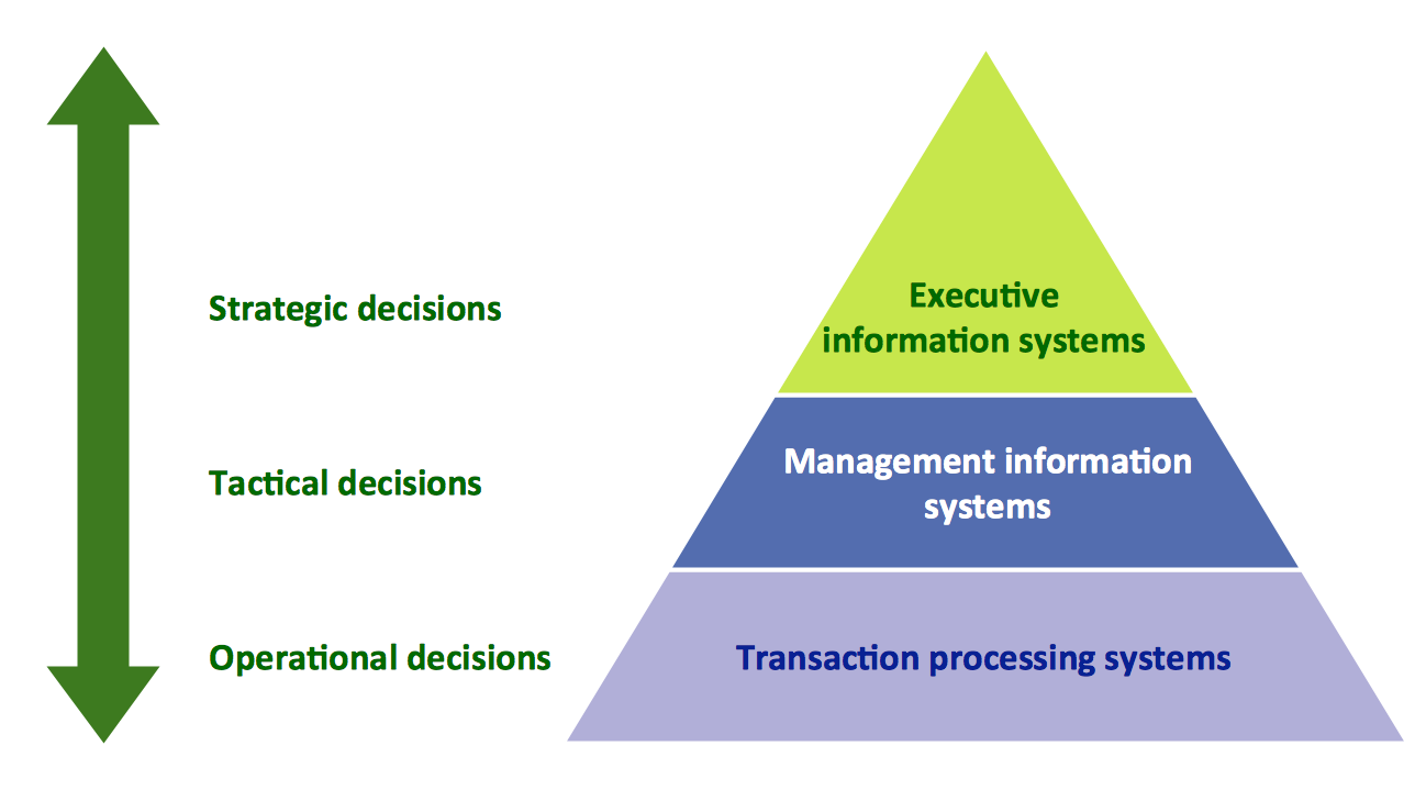 Pyramid Diagram Three Level Pyramid Model