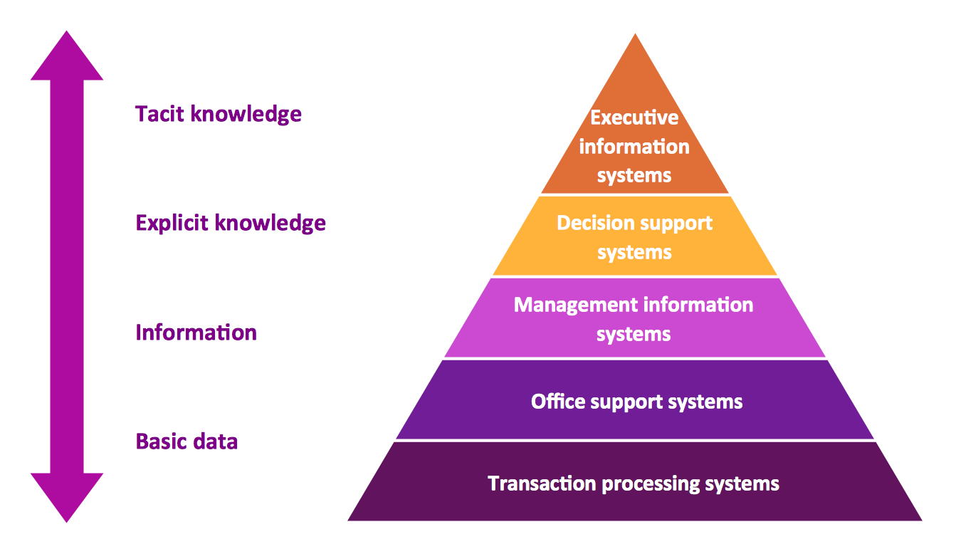 Pyramid Diagram *