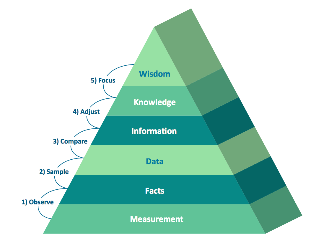 DIKW Pyramid. 3D triangle diagram