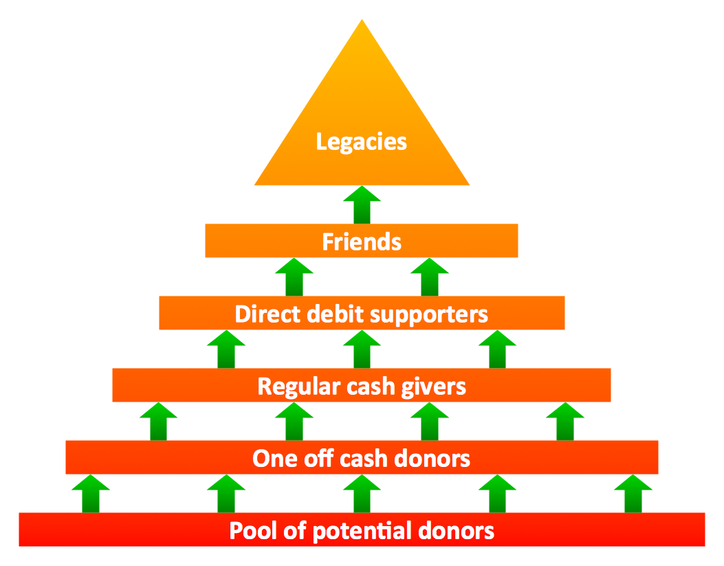 Fundraising Pyramid Triangular Diagram