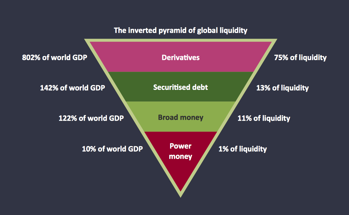 Pyramid Diagrams. Global liquidity inverted pyramid