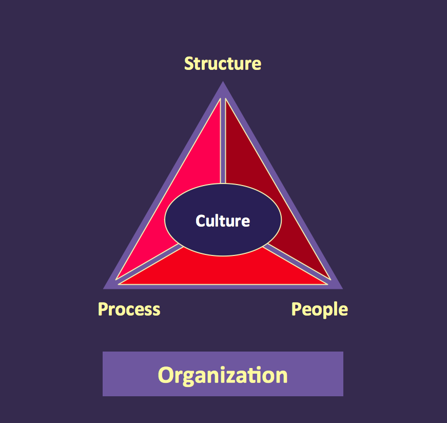 Pyramid Diagrams. Organization triangle diagram