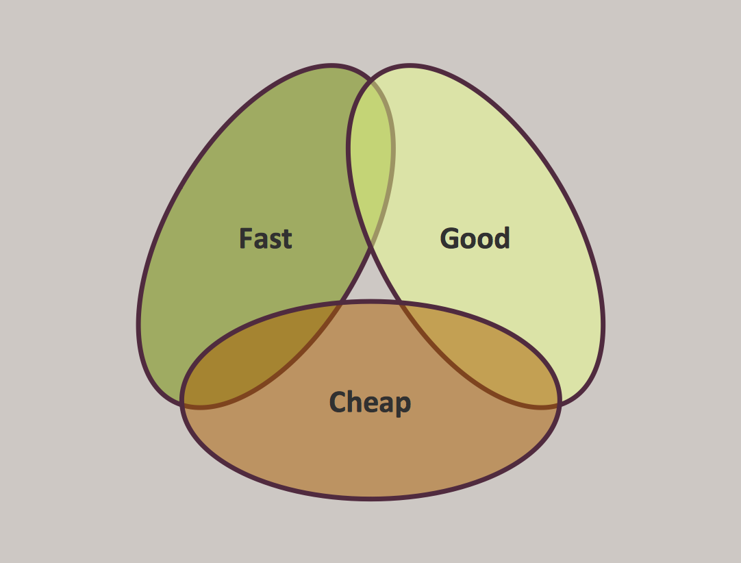 Pyramid Diagrams. Project triangle chart