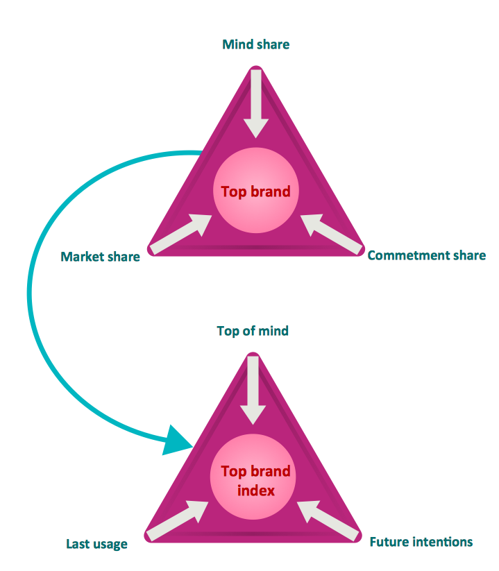 Pyramid Diagram. Top brand model pyramid diagram