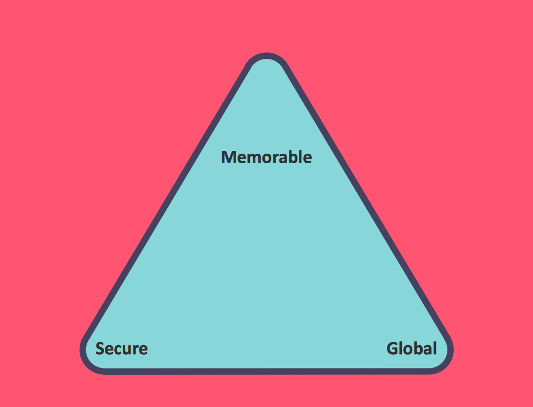 Pyramid Diagram *