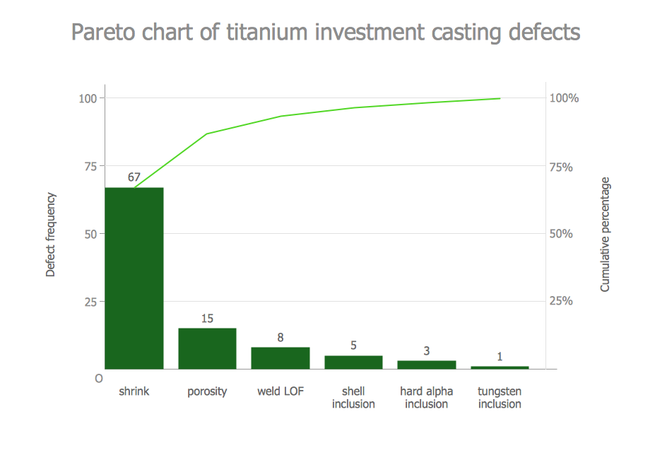 Pareto chart of titanium investment casting defects