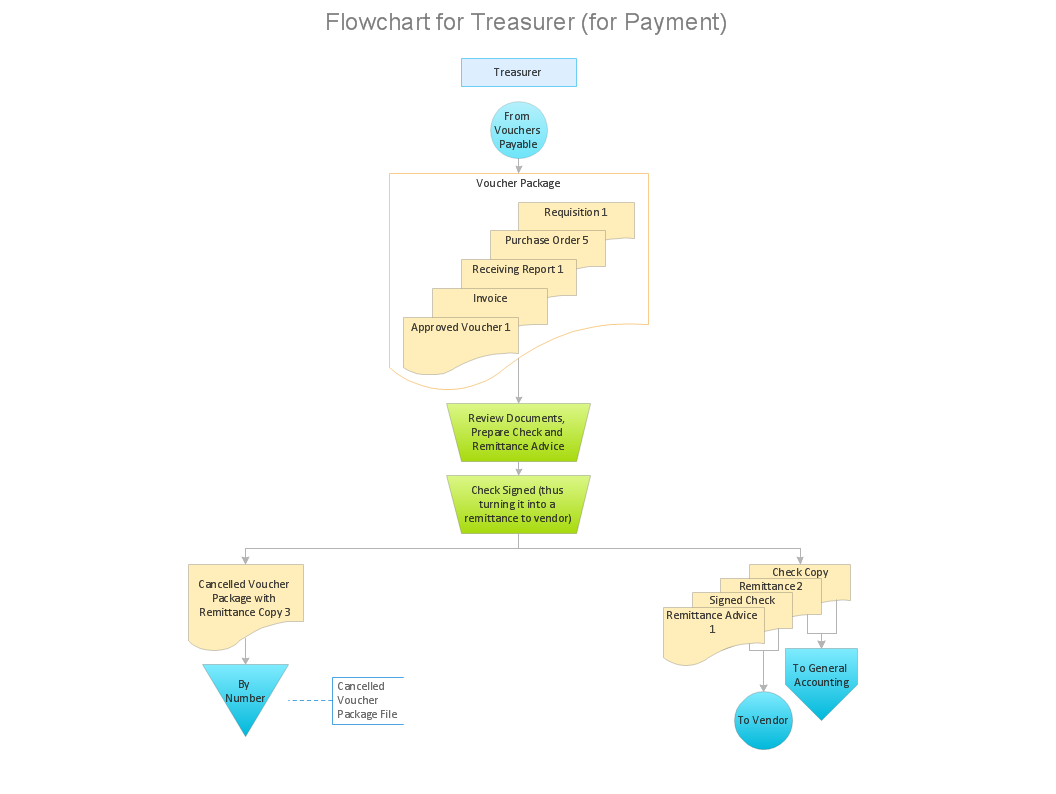 Why Is Flowchart Important To Accounting Information System Accounting Flowchart Purchasing Receiving Payable And Payment