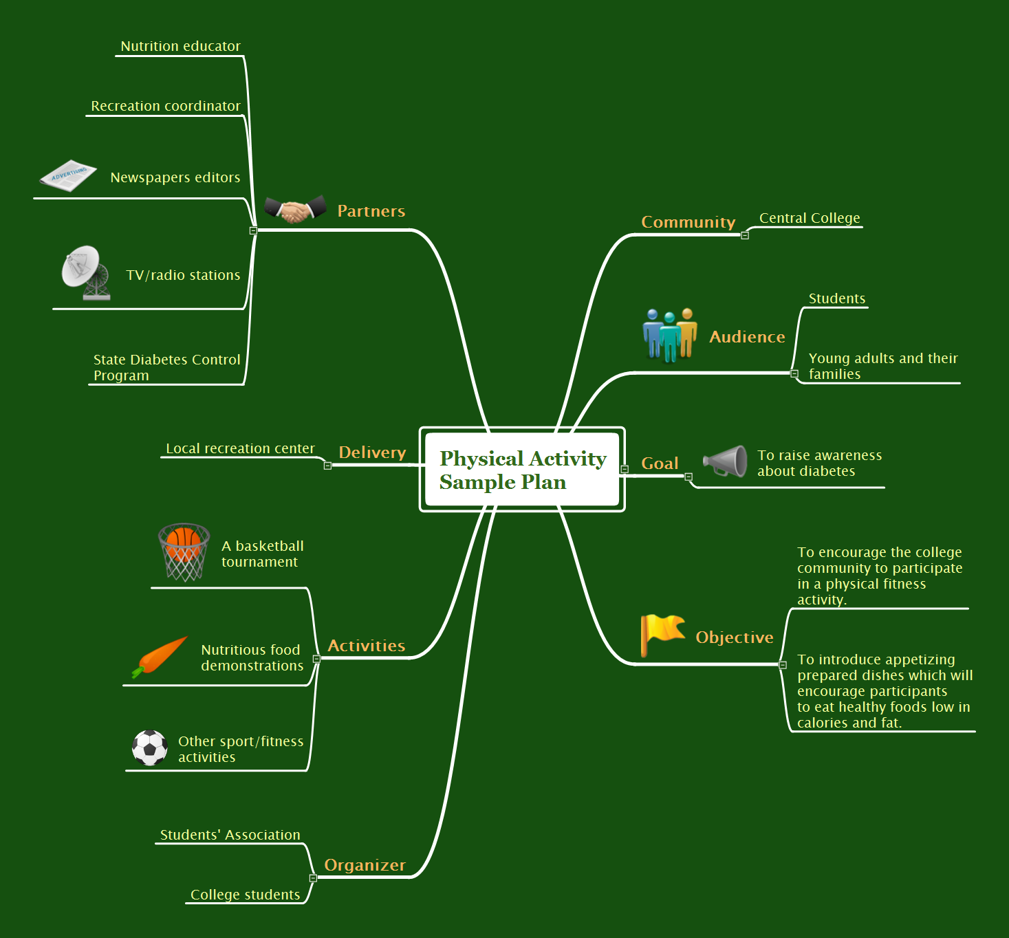 Physical Education Mind Map Physical Activity Plan