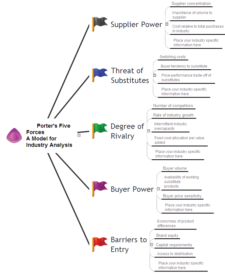 BCG Matrix, Matrices