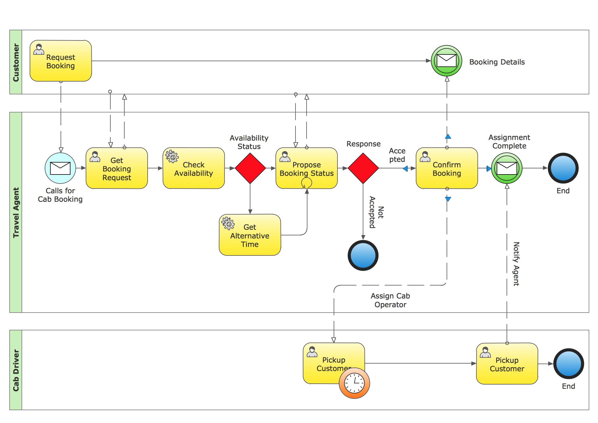 Sample Business Process Flow Diagram - Design Talk