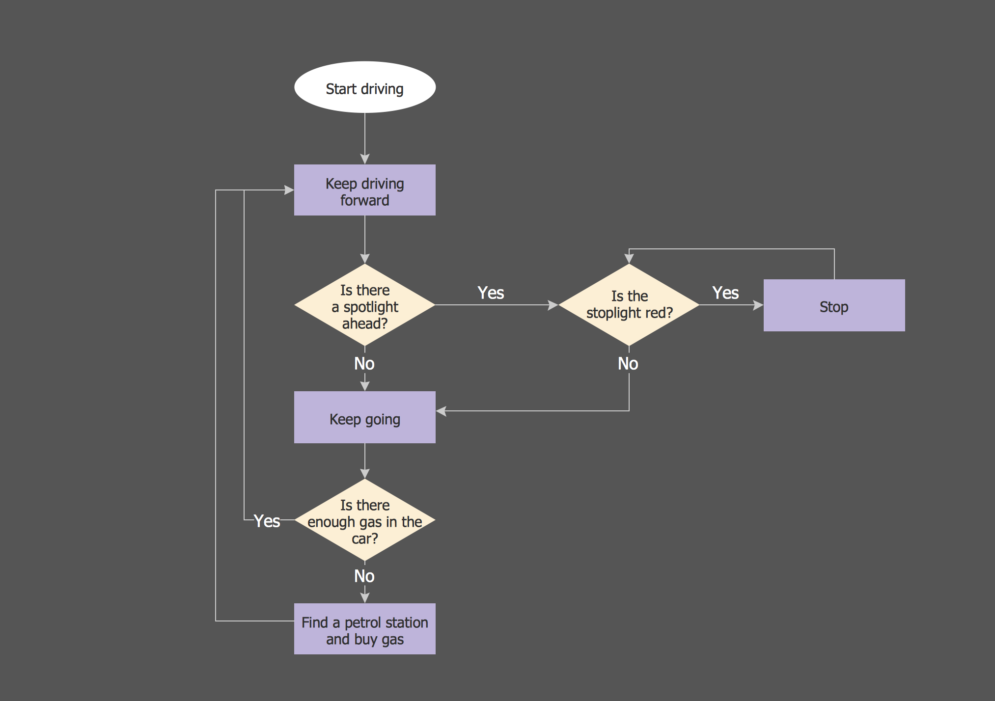 Process Flow Maps *