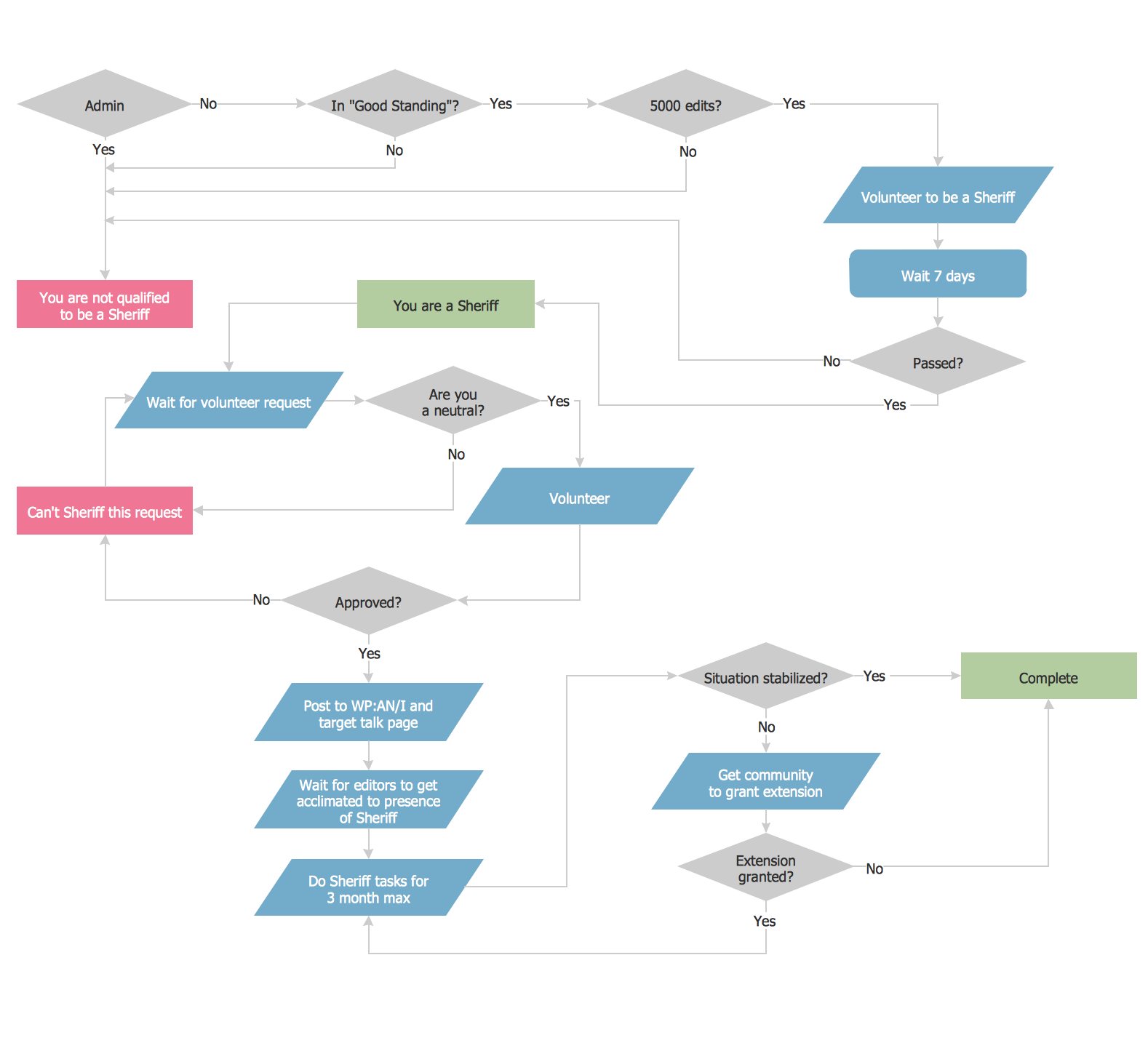 process charts templates