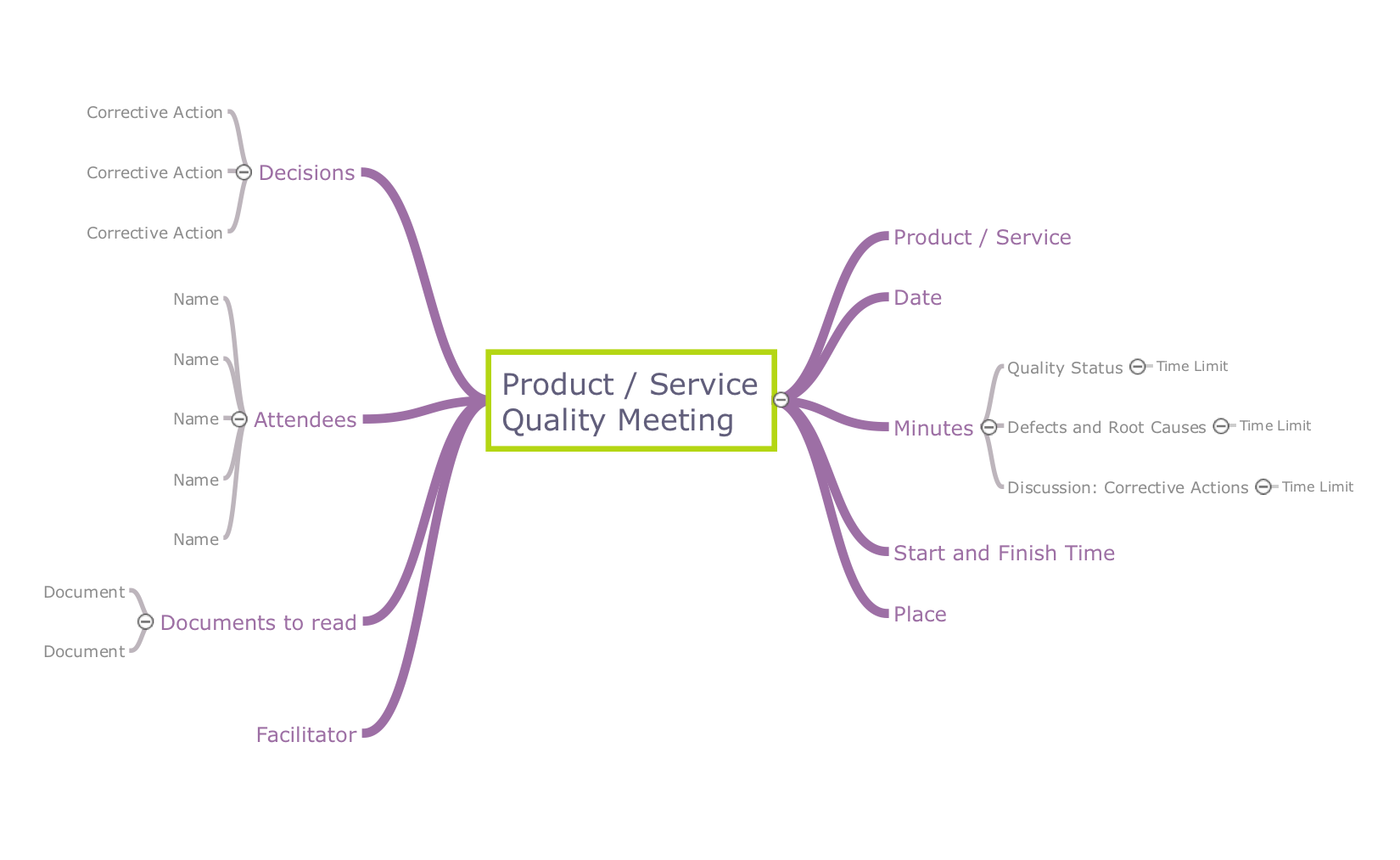 Product Service Quality Meeting Mind Maps Template 
