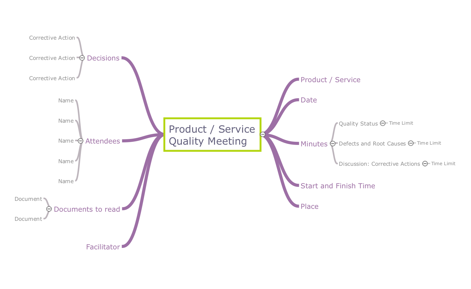 Product Service Quality Meeting Mindmaps Template 