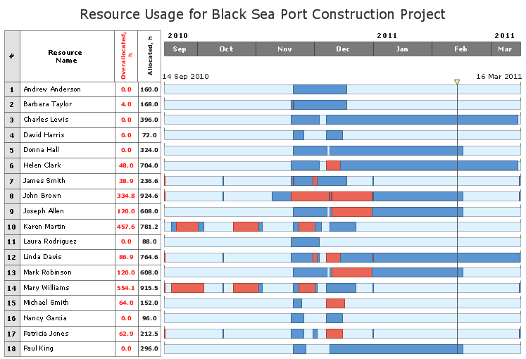 Project — Assigning Resources *