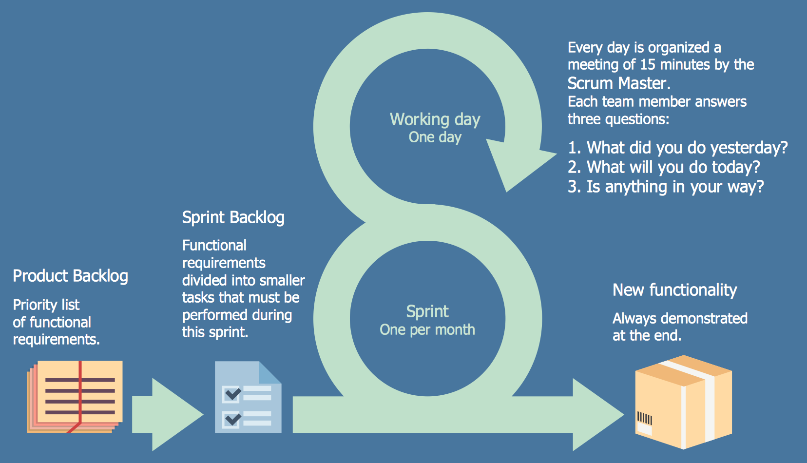 Scrum workflow *