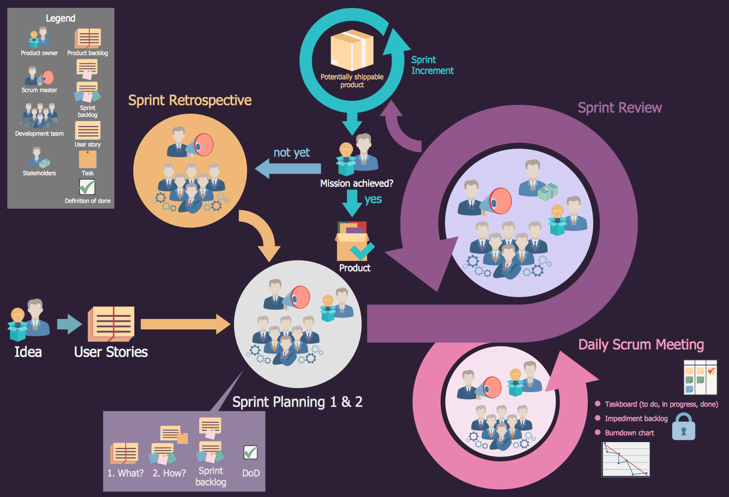 Agile Methodology SSADM Diagram Scrum Agile Approach