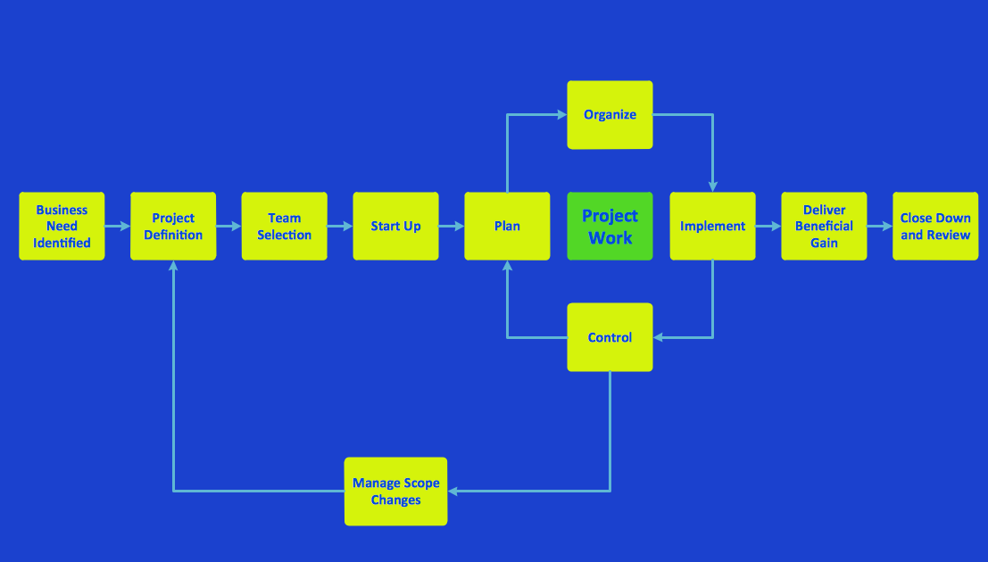 Flowchart - Project management life cycle