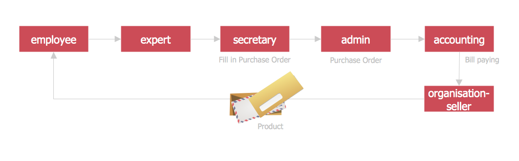 Purchase Order Process Flow Chart Example