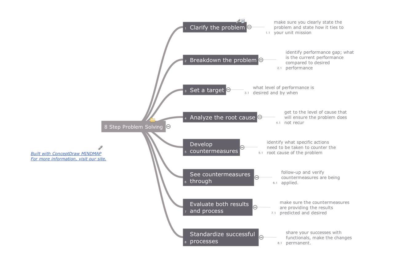 Quality mindmaps - 8 Step problem solving