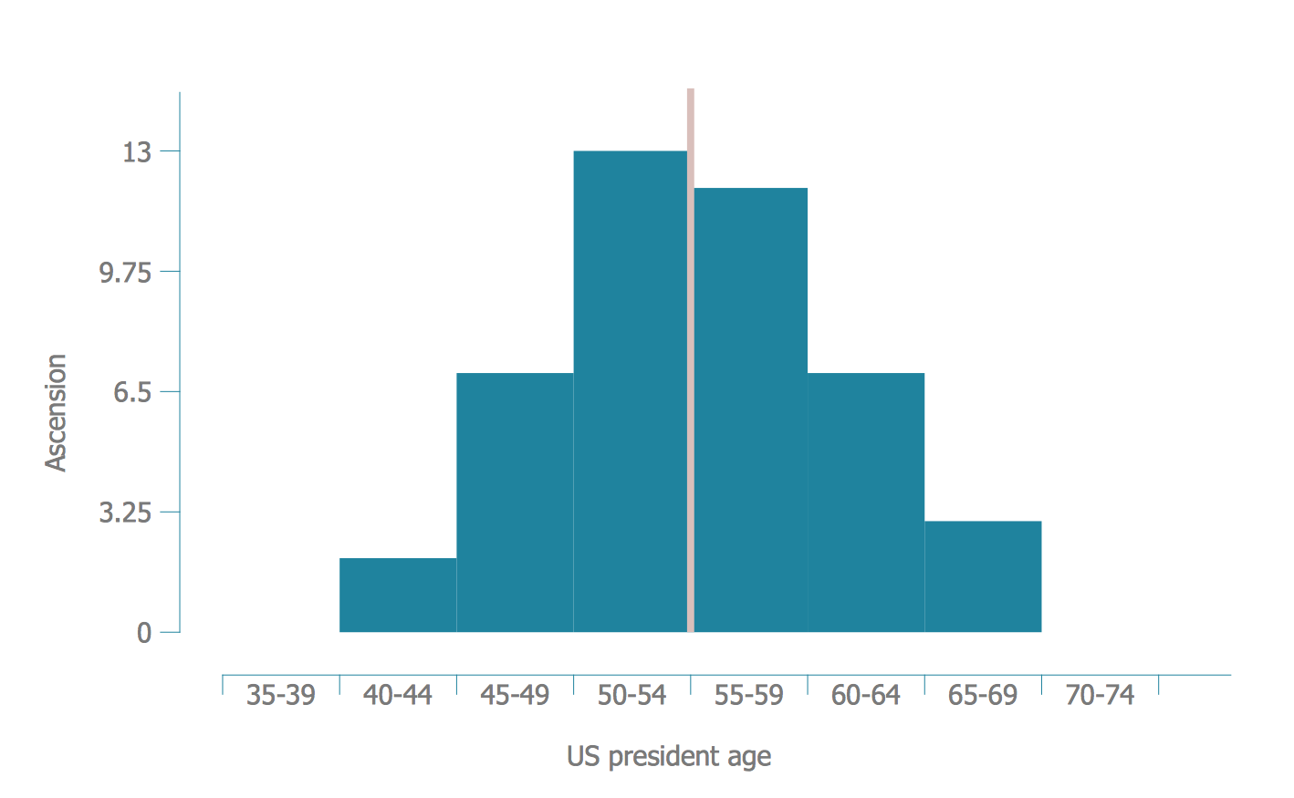 Seven Basic Tools of Quality - Histogram *