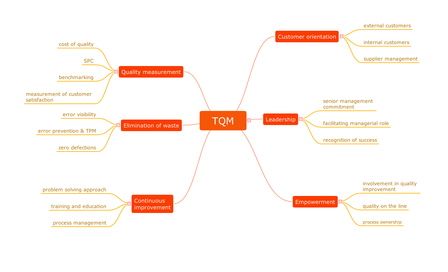 Quality mind map - TQM