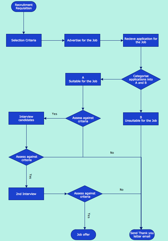 Recruitment workflow diagram