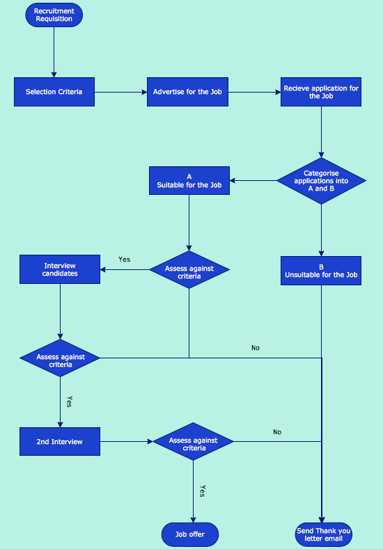 How to Draw a Good Diagram of a Business Workflow? Features to Draw