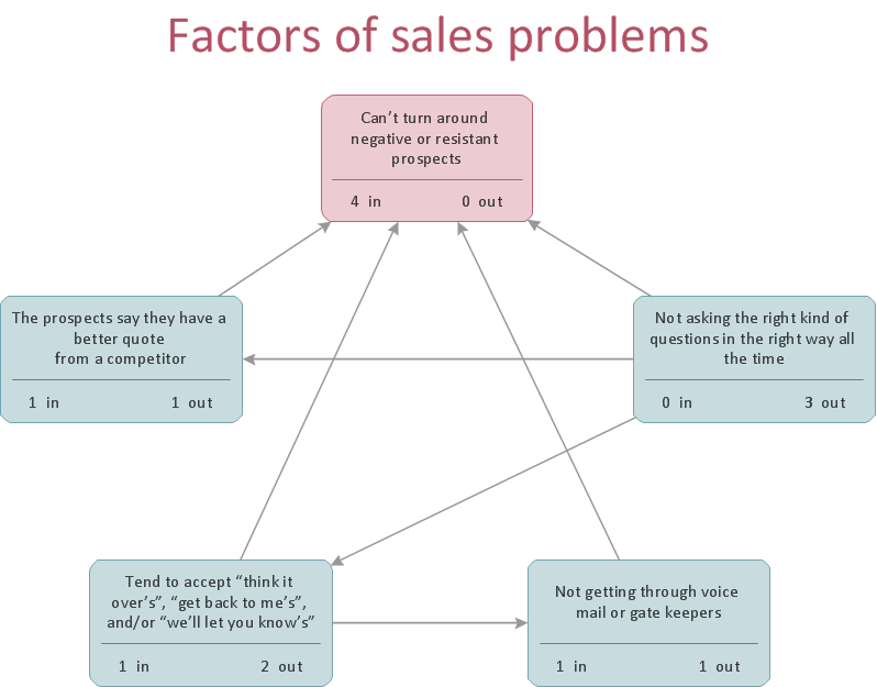 Relations diagram - Sales process
