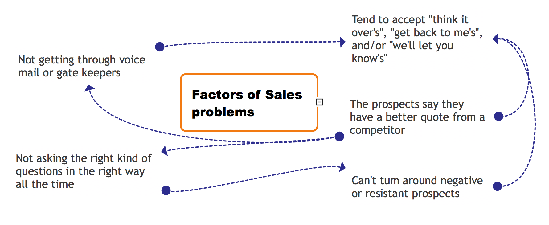 Relations Diagram