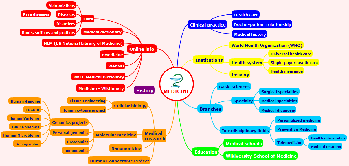 best mind mapping software for medical students