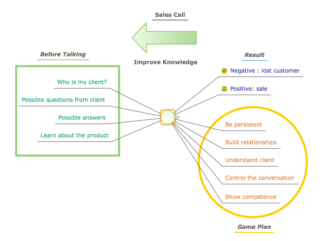 Remote Presentation for Skype - Sales Call