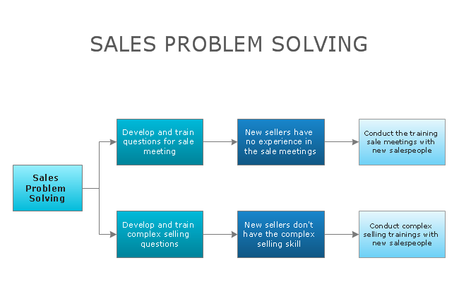 Process Decision Program Chart Example