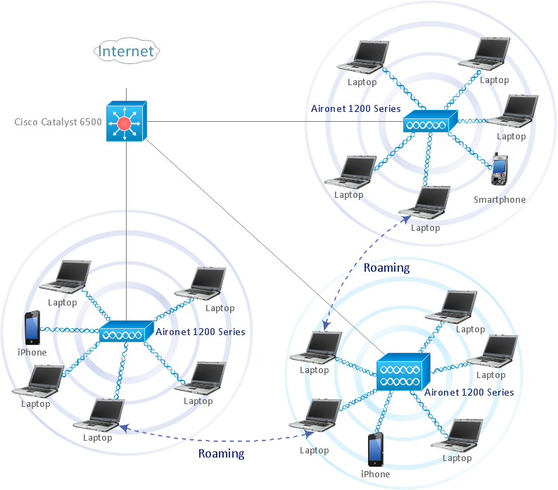 Roaming wireless LAN diagram