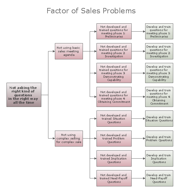 Root Cause Tree Diagram *