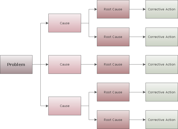 Root Cause Analysis Tree Diagram Template Drivenhelios My XXX