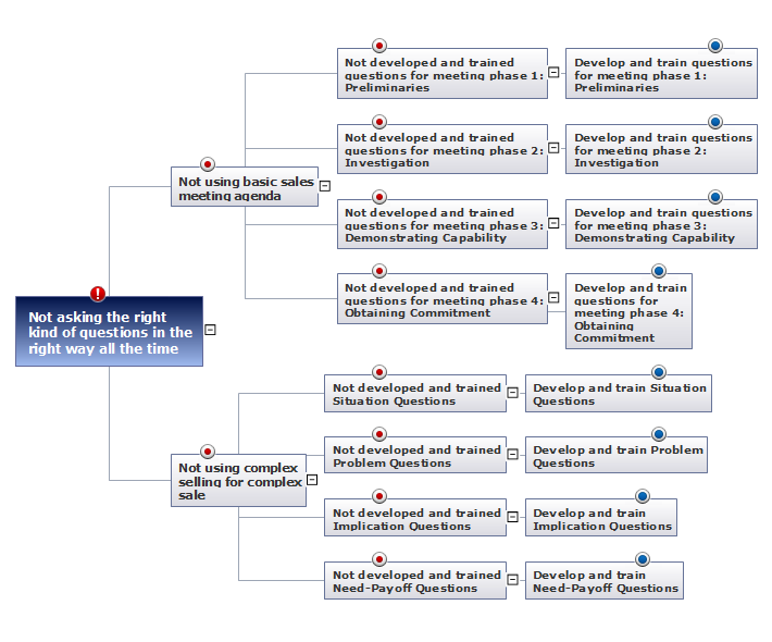 Root Cause Tree Diagram