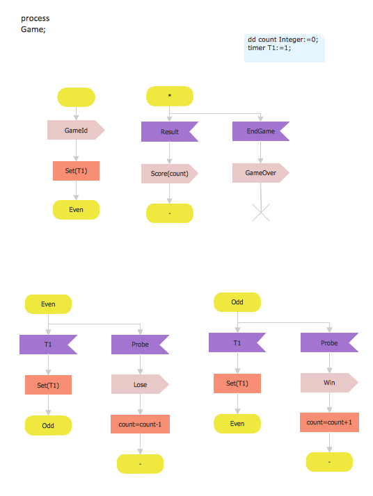 SDL process game