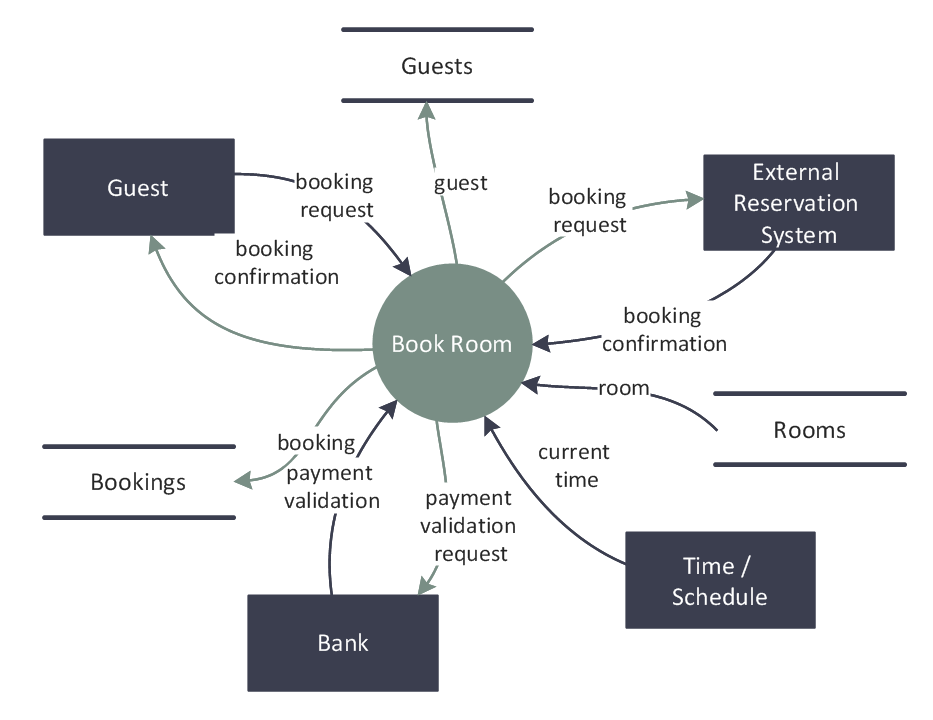 data flow diagram creator