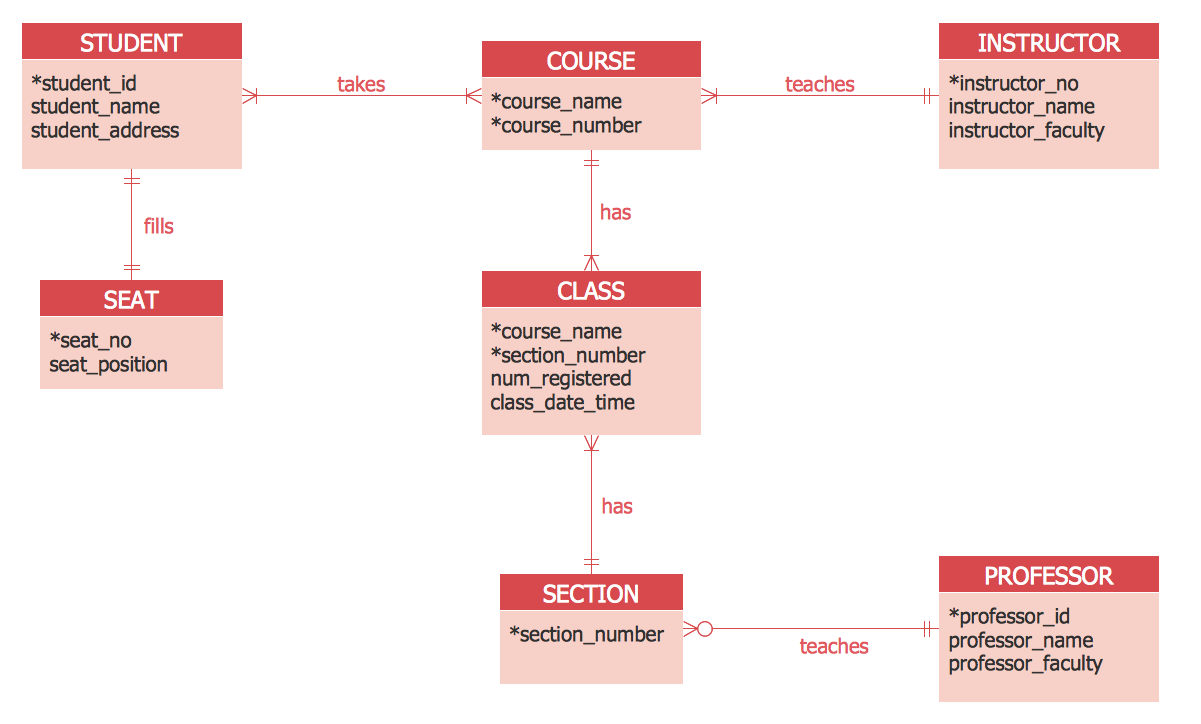 ERD Symbols And Meanings Components Of ER Diagram ER Diagram Styles Er Notation