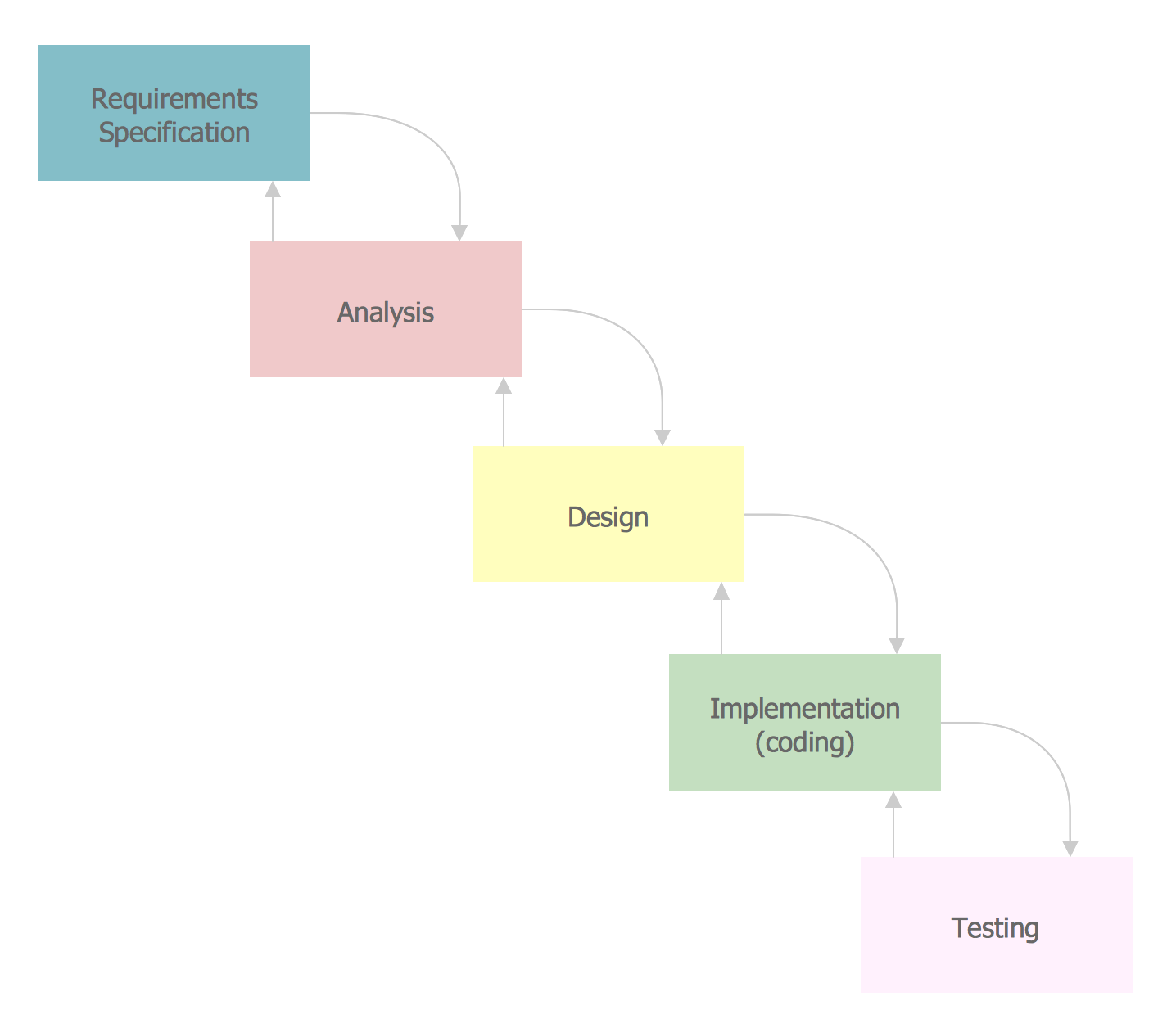 SSADM Diagram *