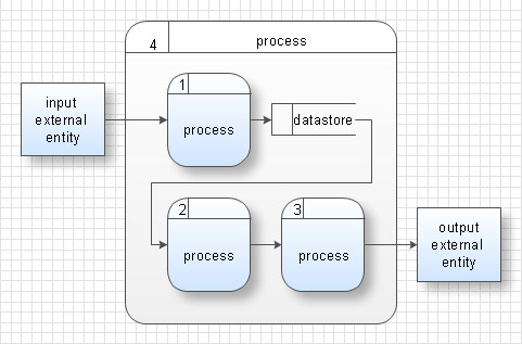 Structured Systems Analysis and Design Method (SSADM)