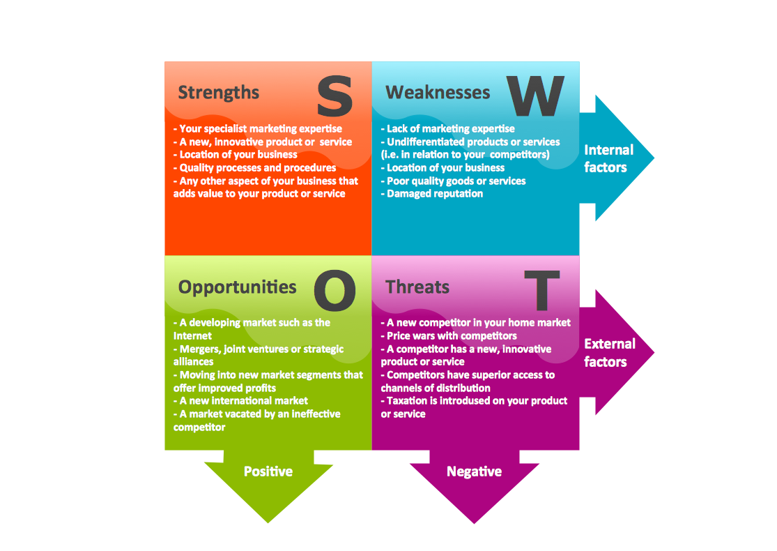 swot analysis example for information technology company