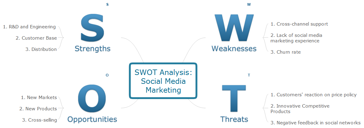SWOT analysis mindmap - Social media marketing